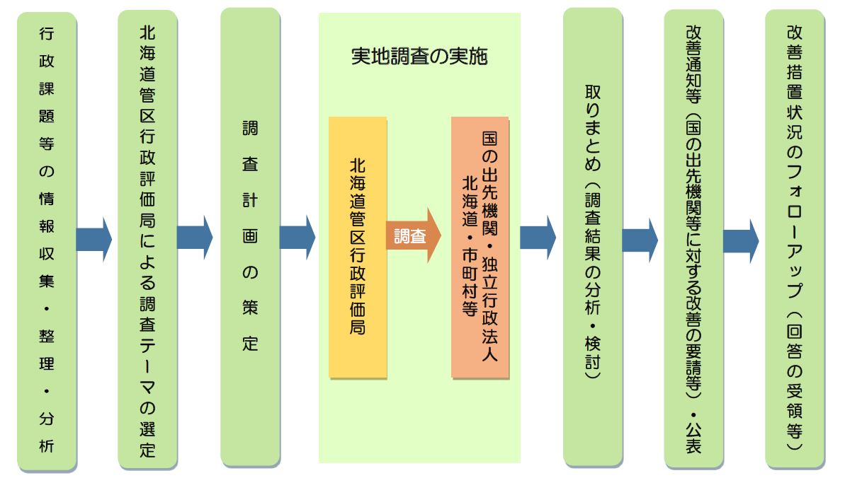 行政評価・監視の地域計画調査の流れを示した図