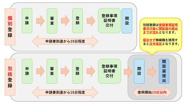 個別登録および包括登録の流れの図
