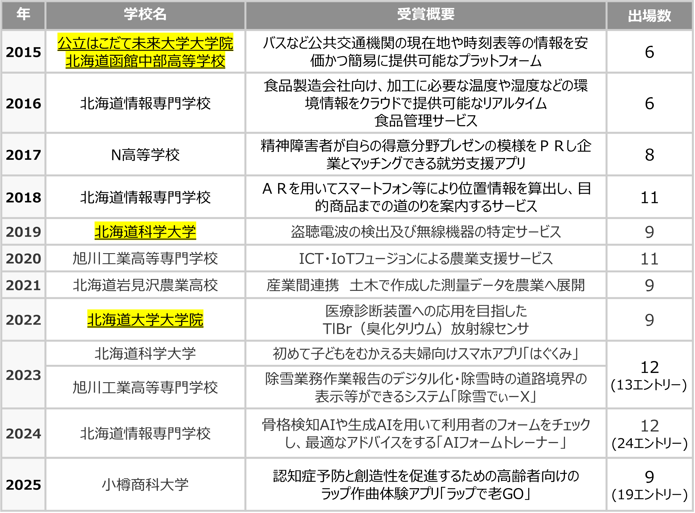 �ߋ��̍ŗD�G��܎�