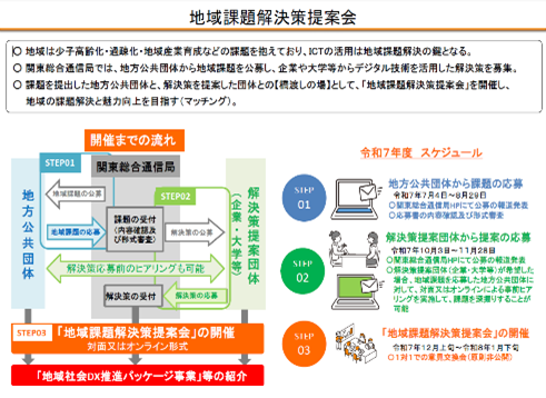 �֓������ʐM�ǂɂ�鑍���Ȃ̎{������