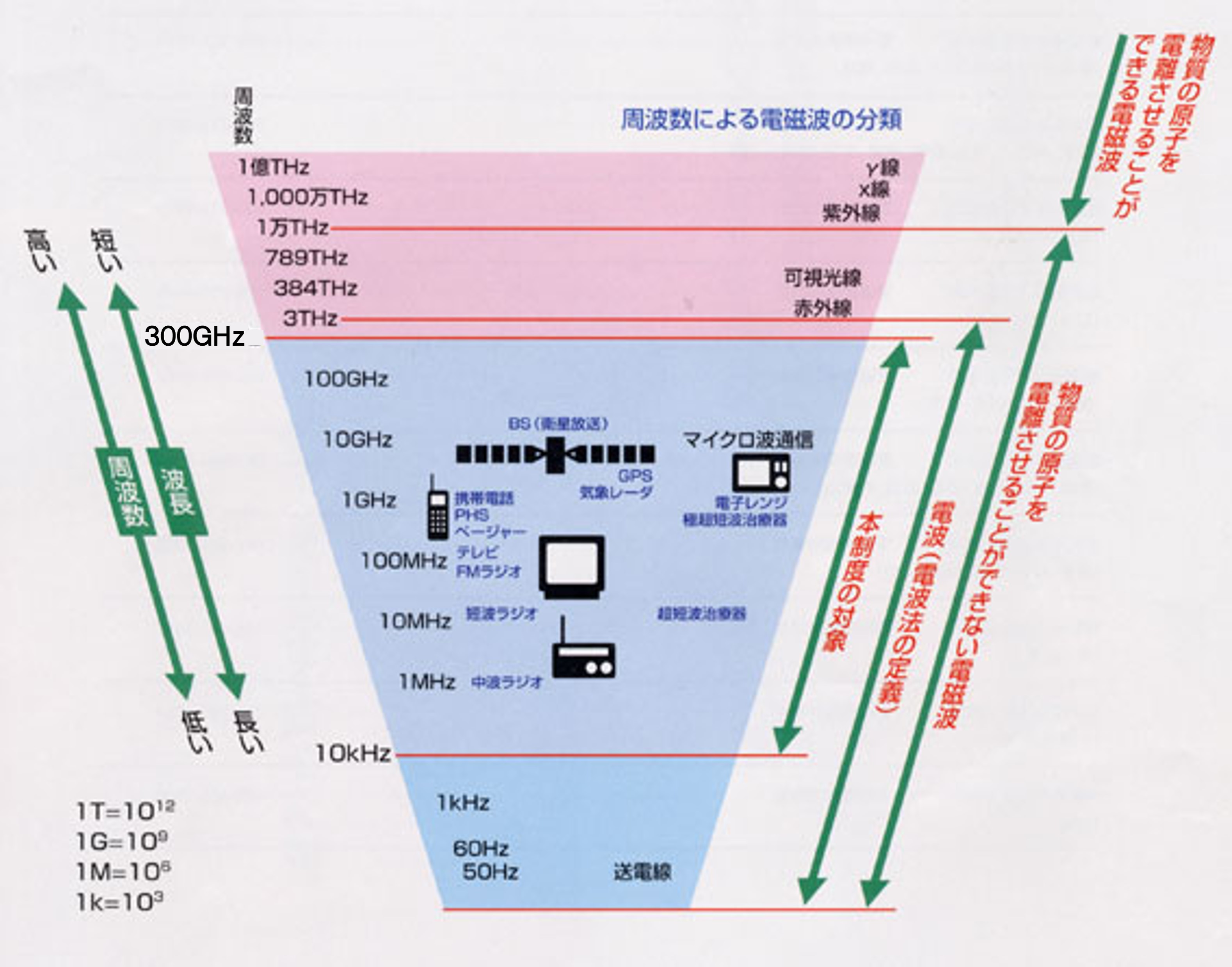 周波数による電磁波の分類図 周波数による電磁波の分類図