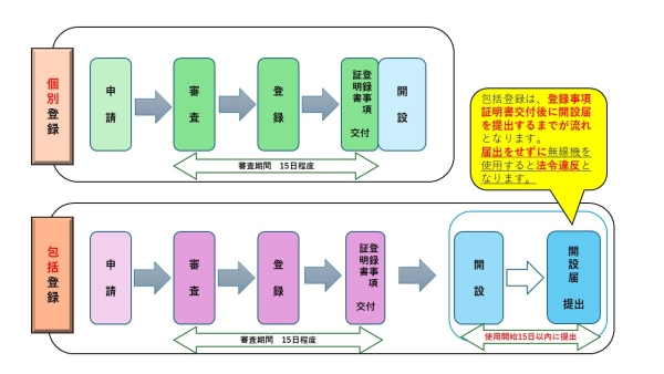 個別登録および包括登録の流れ。個別登録の場合:申請、審査、登録、登録状交付、開設。審査〜登録状交付まで15日程度。包括登録の場合:申請、審査、登録、登録状交付、開設、開設届出。。審査〜登録状交付まで15日程度。開設〜開設届出は15日以内に提出。