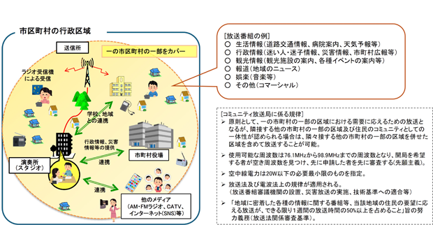 �R�~���j�e�B�����͊�{�I�Ɉ�̎s�����̈ꕔ����ΏۂɁA�n��ɖ��������e��̏��Ɋւ���ԑg���𓖊Y�n��̏Z���Ɍ����ĕ������Ă���