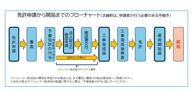 �u�i�Ƌ��\������J�ǂ܂ł̃t���[�`���[�g�F�Ƌ��\�����R�����\���Ƌ��̕t�^���i�@�l�ݗ��̊m�F�\�����m�F����t�j�������@�l�̏ꍇ�͏ȗ����H�������́��H�������㌟�����Ƌ����^�p�J�n�́��J�ǁj�B�܂��ŏ��ɍŊ��̑����ʐM�ǂɂ����k���������B