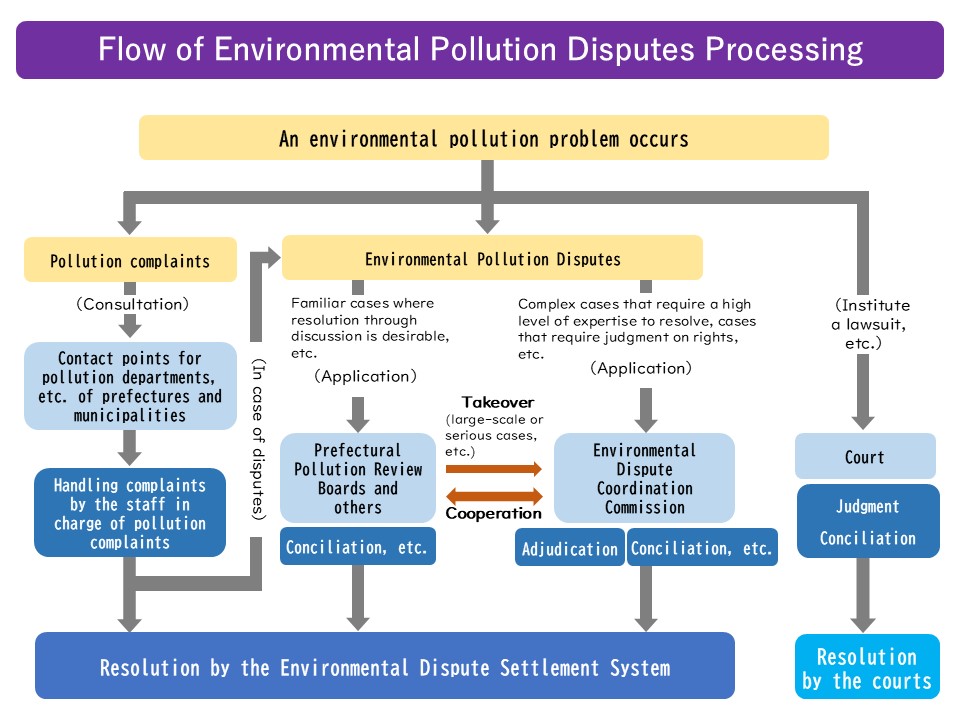 Flow of pollution dispute processing