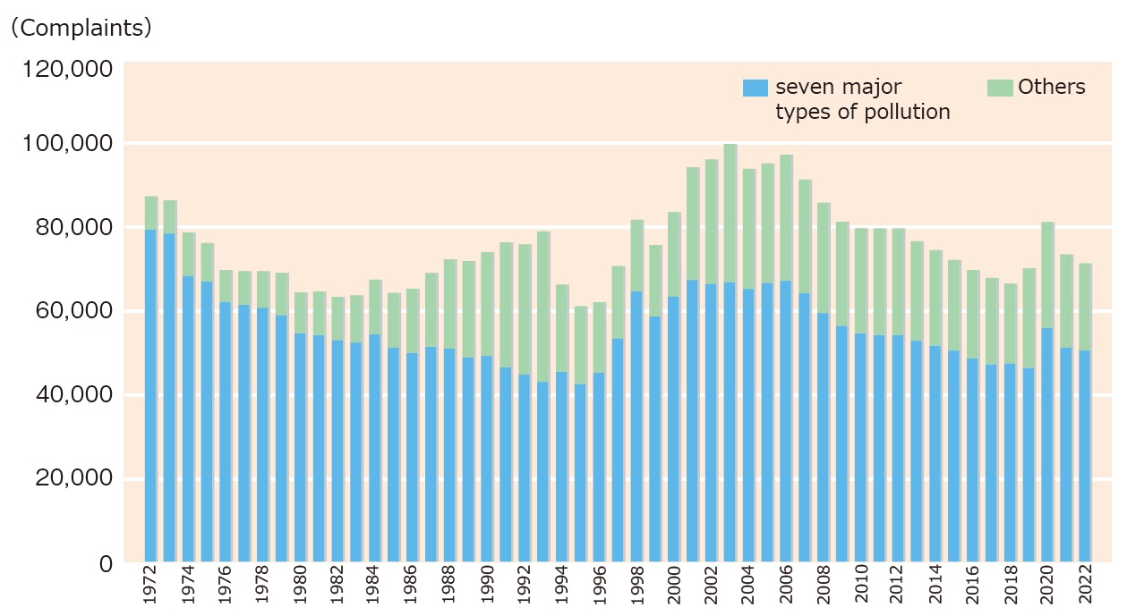 Changes in the number of pollution complaints received nationwide