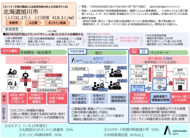 �E���E�s���ւ̊e�풲���̌��ʁA�����������ɂ͎��ԓI������ʎ�i�̐��񂪂���A�⍇���i�K�ł͕K�v������⍇���悪������Ȃ��Ƃ������ۑ肪�m�F����܂����B�܂��A�������ɂ͍s���悪������ɂ����A�҂����Ԃ������Ƃ�������肪�����Ă���A����ɑ����Ή����ɂ͎葱���ώG�ł��邱�Ƃ╡���̑����Ɍׂ���K�v������ȂǁA�Z�����s���T�[�r�X�𗘗p����e�i�K�ɂ����đ��l�ȉۑ肪���݂��A�S�̓I�ɉ��P�����߂���󋵂��c������܂����B ���������ۑ�ɑΉ����邽�߁A����AI�����p�������@�\�I�����C���R���V�F���W���𐮔����A�Z�������g�ɕK�v�Ȏ葱����킸����ł��铱�����\�z���܂��B����ɂ��A�I�����C���\���ւ̗U�����������A�Z���̗��֐��Ɨ��p�������コ���܂��B �܂��A�R���Ɩ������������邱�ƂŁA���������̌������ƐE�����S�̌y����}��܂��B