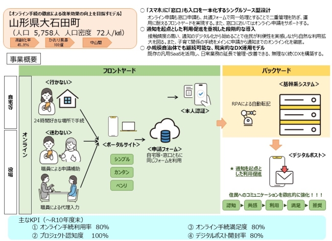 �E���������̋Ɩ����������Ă������A�����Ɩ��͎����S�̃A�i���O�^�p�������A��^�I�Ȏ�����Ƃ��傫�ȕ��S�ƂȂ��Ă��邽�߁A�����E���育�Ƒ��k�A�n��ۑ�����Ƃ������{�����͂��ׂ��Ɩ��ɏ\���Ȏ��Ԃ������Ȃ��󋵂ƂȂ��Ă��܂��B���������ۑ�ɑΉ����邽�߁A�Z�����I�����C���Ő\�����s�����ꍇ�������Ő\�����s�����ꍇ���ŏI�I�ɋ��ʂ̃t�H�[���A����̃f�[�^�`���A����̎�t�E�m�F�v���Z�X�Ƃ��邱�ƂŁA�Z���̐\���f�[�^��P��̗���ɂ���A�V���O���\�[�X�^�t�����g���[�h���v�𐄐i���܂��B�葱�ɕs���̂���Z���ɑ΂��ẮA�����ŐE���ɂ��\���T�|�[�g���s���A������͏Z�����g���I�����C���\���ł���悤�ɂȂ邱�ƂŁA�I�����C���\�����̑�����}��܂��B �@�@�܂��A�ʒm�͌����A�d�q�ʒm�Ƃ��邱�ƂŁA�E���̎������S�팸�y�є�p�팸��ڎw���܂��B