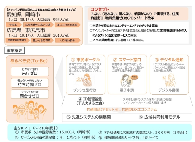 2040�N�Ɍ����Đ��Y�N��l�����}���������A����Ґl���͑����������A�s���T�[�r�X�̎��v�͑���E���G�����邱�Ƃ��\������钆�A�����I�Ɏ��̍����T�[�r�X��񋟂������邽�߂ɁA�P�Ȃ�葱�̃I�����C�����ɂƂǂ܂炸�A���s���Ɋ��Y�����T�[�r�X��񋟂��邽�߂ɍő���f�[�^���p���邱�Ƃ����s���ʂ̉ۑ�Ƃ��ċ�����܂����B ���������ۑ�ɑΉ����邽�߁A�s�����u����Ȃ��E���ׂȂ��E��Ԃ��Ȃ��v�f�W�^���s���T�[�r�X���������A�Z���̗��֐��ƐE���̋Ɩ������𓯎��ɍ��߁A�����I�ɒ񋟂ł���d�g�݂��\�z���܂��B ��̓I�ɂ́A���L���s�́u�s���|�[�^���v������s�։��W�J���O�ꂵ���I�����C���\���̎����A�X�}�[�g�����ƘA������I�����C���\���E�����\��V�X�e���̘A�g��ID�Ǘ���Ղɂ���V�X�e���Ƃ̘A�g�A�y�я����ʒm�����f�W�^��������f�W�^���X�ւ̓����Ȃǂ�g�ݍ��킹�A�\������ʒm�܂ł��G���h�c�[�G���h�Ńf�W�^�����������܂� �B�܂��A��i�����̋y�і{���Ƃō\�z�����V�X�e���̋��p���A�L�拤�p���p���f���̍\�z�Ɏ��g�݂܂��B