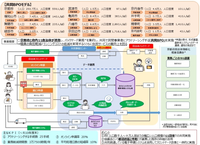 ���s�{�y�ѕ{���s�����ł́u���s�{�����̏�񉻐��i���c��v��ݗ����A��n�V�X�e�����܂ރV�X�e���������ɑS���ɐ�삯�Ď��g�݁A�o��ߌ��y�ыƖ����������������Ă��܂������A�l�������⍂����i�ޒ��A�Ɩ��̃f�W�^�����𒆐S�Ƃ��������������ł͕K�v�ȐE�����m�ۂ��A�s���T�[�r�X���ێ����邱�Ƃ�����ɂȂ����܂��B ���̉ۑ�ɑΉ����邽�߁A���c��ł́A�V�X�e������E�W�����̏󋵂𓥂܂��A����܂Ŏ������Ă����������̎�g���X�Ɋg��E���W�����A����w�̋Ɩ��������ƏZ���T�[�r�X�̎������ڎw���āu����BPO�v�̌������s���Ă��܂����B �{���f���v���W�F�N�g�ł́A�{�哱�̂��ƁA�{�ƕ{�������̂��A�g���A�X���E�I�����C���Œ�o���ꂽ�\�����̎�t�A�L�ڎ�����Y�t���ނ̃`�F�b�N�Ƃ������`���R���AAI-OCR�ɂ�鎆�\���̃f�[�^���ARPA�ɂ���n�V�X�e���ւ̘A�g�A�ʒm�������A�\���ɌW��Z������̖⍇���Ή��Ƃ�������A�̃o�b�N���[�h�Ɩ�������BPO�Z���^�[�ɏW�񂵂ăA�E�g�\�[�V���O����d�g�݂��\�z���܂��B����ɂ��A�����̐E���̋Ɩ����S�y����R�X�g�팸�A�Z�����֐��̌����}��܂��B