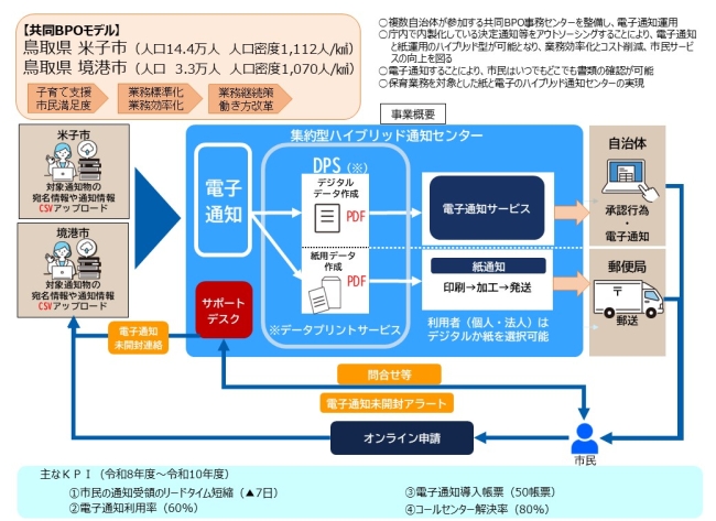 �����n���ł́A���Y�N��l���i15�`64�΁j��2020�N����2040�N�܂łɂ�����20���ȏ㌸������Ɨ\������A�Ďq�s�E���`�s�ɂ����Ă��A�E���̗p�����̉���Ґ��������X���ɂ���A�������@�̌������ȂǂŎ󌱂̕~���������邱�ƂŐl�ފm�ۂɓw�߂Ă��܂����A�����{���͒ᐅ���Ő��ڂ��Ă���A�l�ނ̊m�ۂɋꗶ���Ă��܂��B ���̂悤�ȏ󋵂���A�ʒm�����̂悤�Ȑl��ɗ������Ɩ��^�c���ێ����邱�Ƃ͌��E�ɒB������܂��B ���������ۑ�ɑΉ����邽�߁A�ۈ番��́u����ʒm�v����20���[��ΏۂɁA�ʒm�쐬�E�����Ɩ��������ŃA�E�g�\�[�V���O���A�d�q�ʒm�Ǝ��ʒm�̑o������������W��^�n�C�u���b�h�ʒm�Z���^�[�i����BPO�����Z���^�[�j�ŏ������s�����ƂŁA�Z�����֐��̌���ƐE���̋Ɩ����S�y���𓯎��Ɏ������܂��B�@