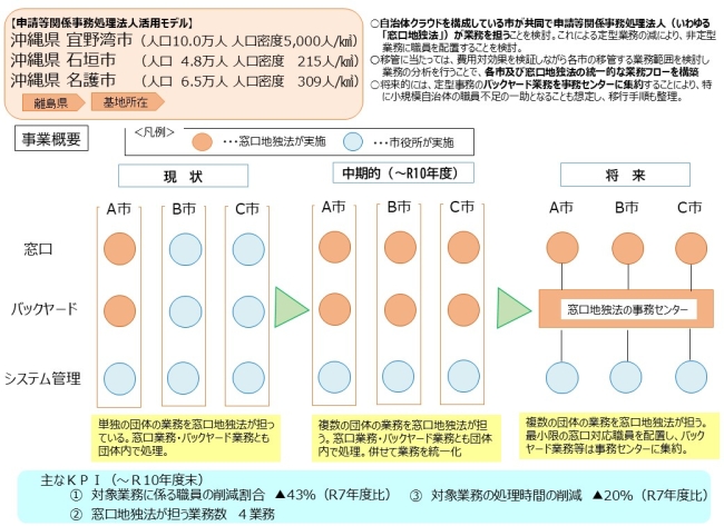 ���q����̐i�W������̕��������ɂ��A���ꌧ���ɂ����Ă��s���E���̕s�������݉����Ă��܂��B���̏󋵉��ŁA�s���T�[�r�X�̑��l���ɑΉ����A�s���̗��֐�����Ǝ����̋Ɩ��̌�������i�߂�ɂ́ADX�̐��i�ɉ����A��^�I�ȑ����Ɩ��������������ĐE������^�Ɩ��֍Ĕz�u���邱�Ƃ��K�v�ƂȂ�܂��B�X��p�s�E�Ί_�s�E����s�͕���30�N�x���牫�ꎩ���̃N���E�h���c��̍\���c�̂Ƃ��āA��n�V�X�e���̓��ꉻ����i�߂Ă���A�܂��A����s�ł́A�ߘa6�N8���ɐ\�����֌W���������@�l�i������u�����n�Ɩ@�v�j�u�n���Ɨ��s���@�l����s�s�������@�\�v��ݗ����A�Ɩ��̌�������}���Ă���Ƃ���ł��B ���������w�i�𓥂܂��A�X��p�s��Ί_�s�ɂ����Ă����Y�@�l�̊��p��O��ɁA�����c�̂̑����Ɩ��̕W���I�ȋƖ��̃t���[�A�X�P�W���[�����̊e��ۑ�Ƃ��̑Ή���ɂ��Đ������s���A�����c�̂ɂ�鑋���n���Ɨ��s���@�l�ւ̈ϑ��̎�����}��܂��B