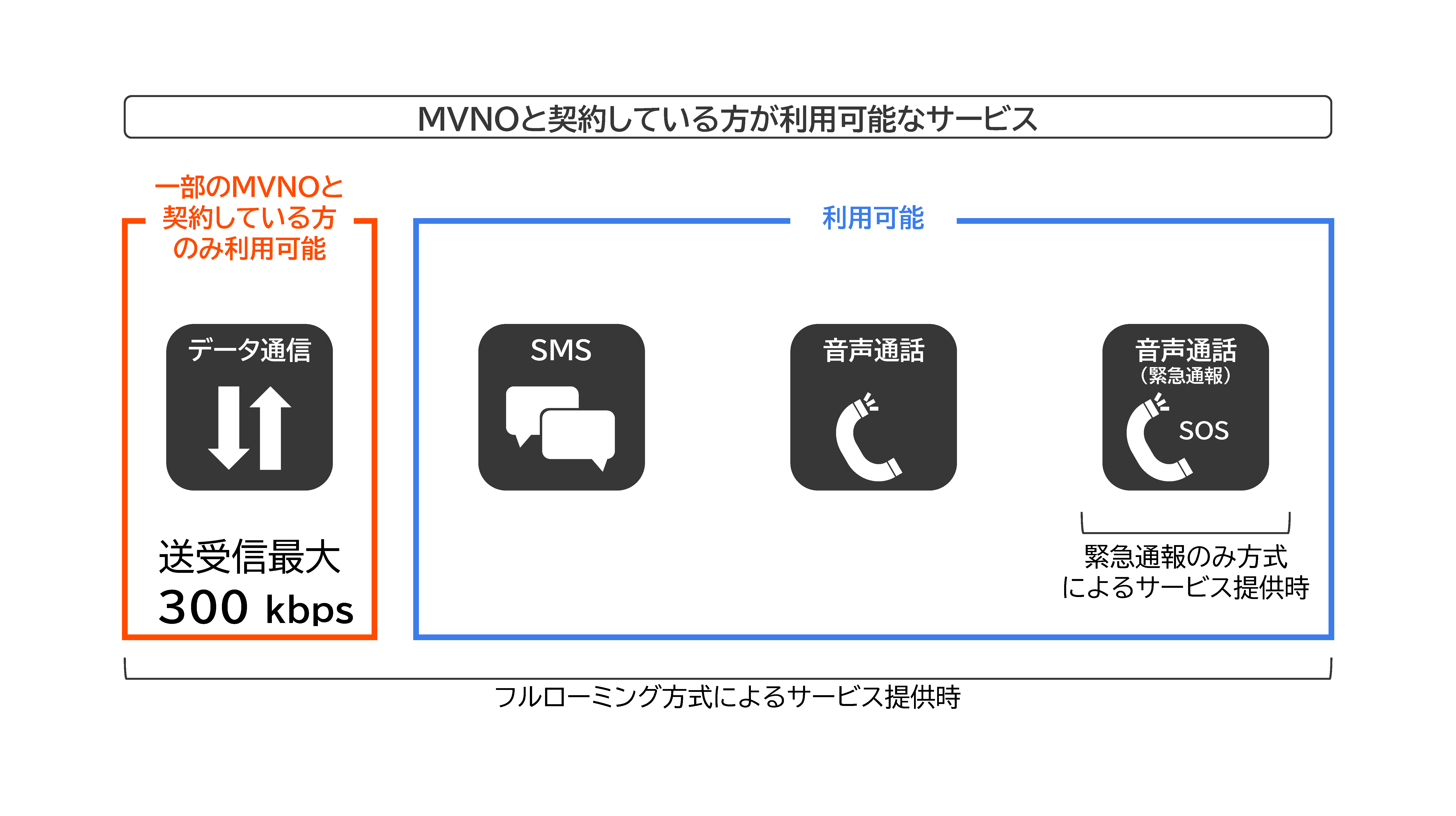 MVNO�ƌ_�񂵂Ă���������p�\�ȃT�[�r�X���e