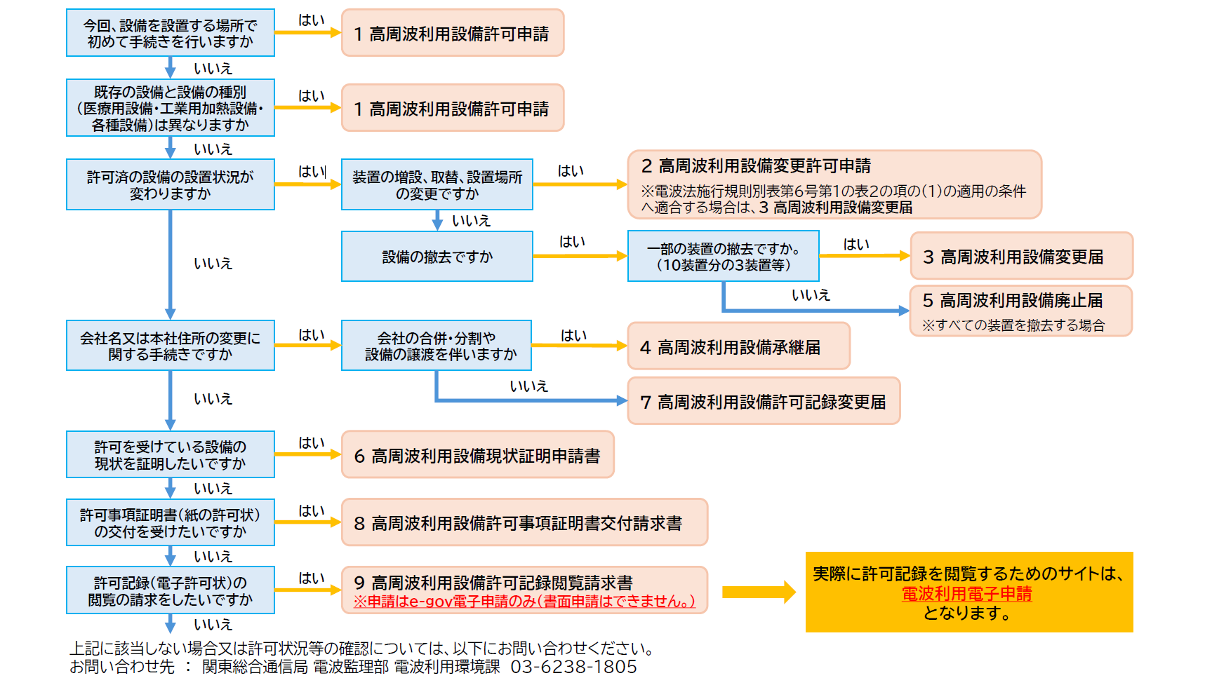 �葱���̕��ރt���[�`���[�g