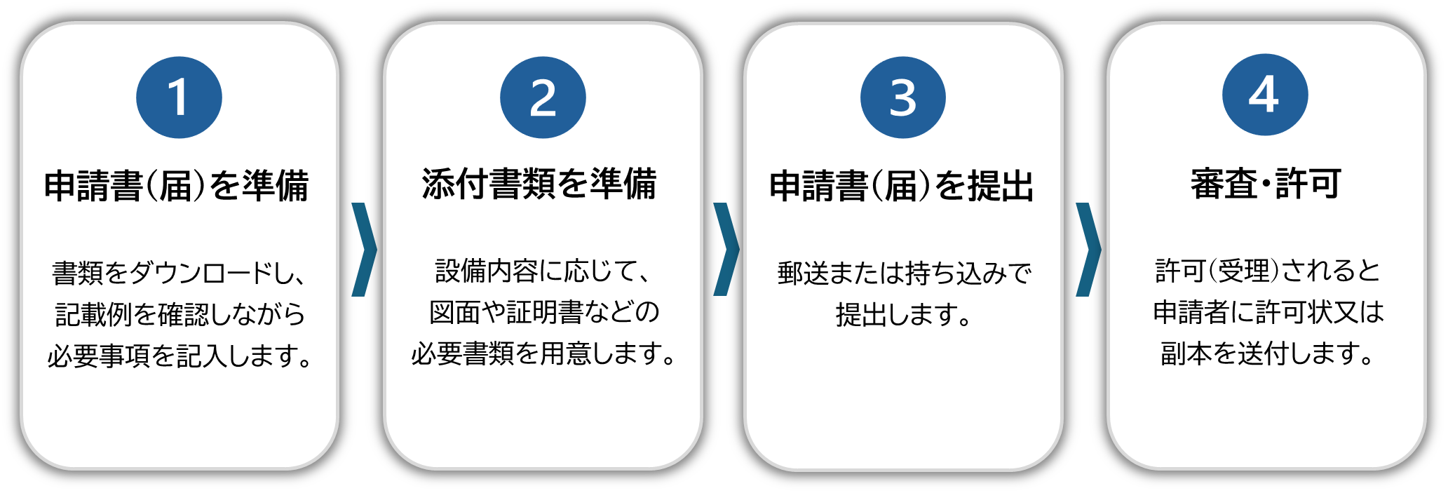 書面申請の流れ
