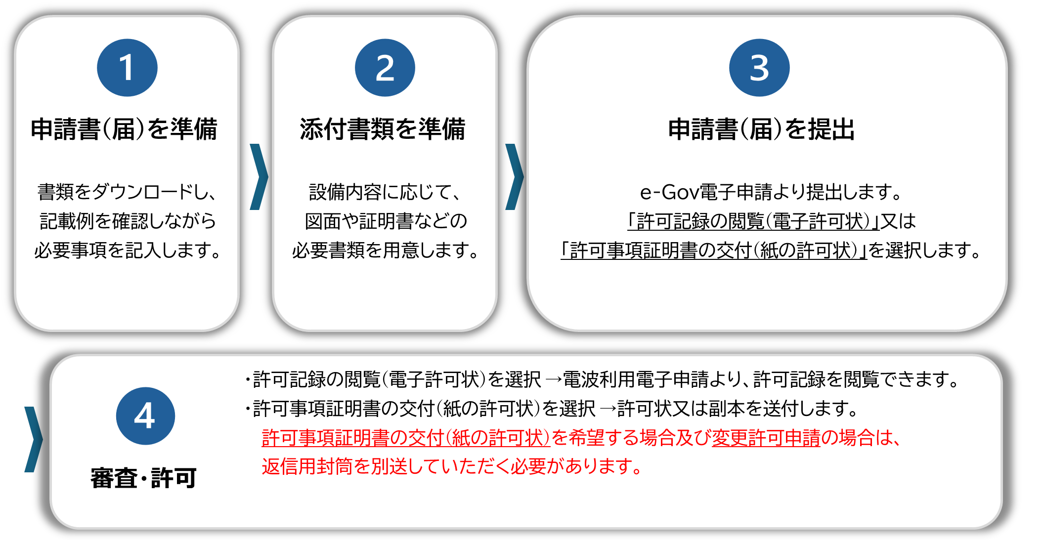 電子申請の流れ
