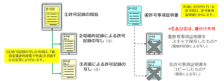 許可記録の備付けの方法