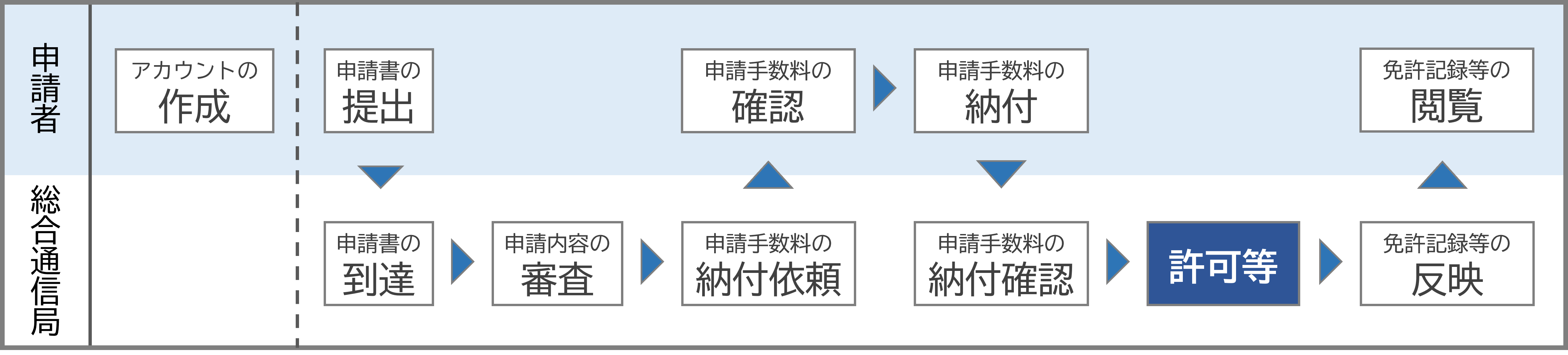 電子申請の流れ