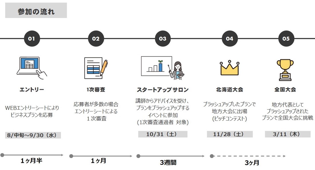 参加の流れ