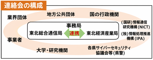 構成