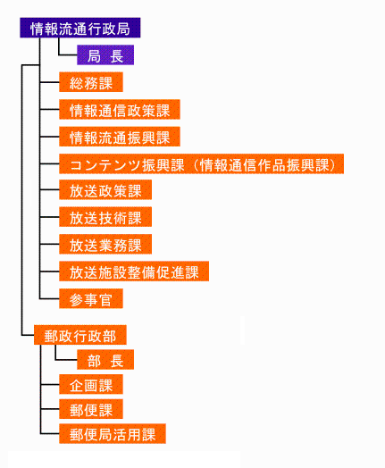 情報流通行政局には局長がいます。直属の課は総務課、情報通信政策課、情報流通振興課、コンテンツ振興課(情報通信作品振興課)、放送政策課、放送技術課、放送業務課、放送施設整備促進課があります。課には総務課、情報通信政策課(その配下に情報通信経済室、総合通信管理室)、情報流通振興課(その配下に情報活用支援室、情報流通適正化推進室)、コンテンツ振興課(情報通信作品振興課)(その配下に放送コンテンツ海外流通推進室)、放送政策課(その配下に国際放送推進室)、放送業務課(その配下に配信サービス事業室)、放送施設整備促進課、参事官室があります。部は郵政行政部(部長とその配下に企画課(その配下に検査監理室、貯金保険室、信書便事業室)、郵便課(その配下に国際企画室)、郵便局活用課)があります。