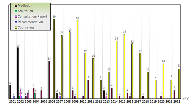 Number of cases (graph)