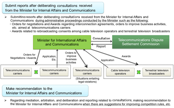 Submit reports after deliberating inquiries received from the Minister for Internal Affairs and Communications
Submitting reports after deliberating inquiries received from the Minister for Internal Affairs and Communications during administrative proceedings conducted by the Minister such as the following:
 Orders for negotiations and Awards regarding interconnection agreements, orders to improve business activities, etc. aimed at  telecommunications carriers
 Awards related to rebroadcasting consents among cable television operators and terrestrial television broadcasters
Make recommendation to the Minister for Internal Affairs and Communications
Regarding mediation, arbitration, and deliberation and reporting related to inquiries, making recommendations to the Minister for Internal Affairs and Communications when there are suggestions for improving competition rules, etc.