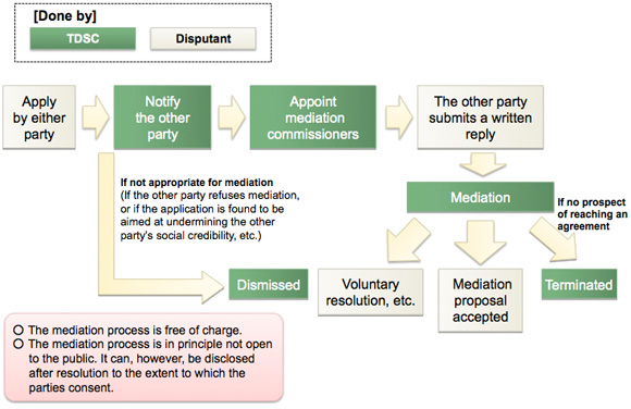 Flow of Mediation 