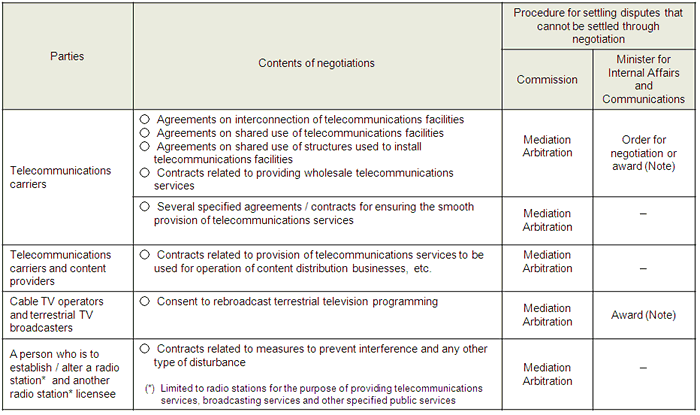 
1 Telecommunications carriers 
 
(1)Contents of negotiations 
○ Agreements on interconnection of telecommunications facilities 
○ Agreements on shared use of telecommunications facilities 
○ Agreements on shared use of structures used to install telecommunications facilities 
○ Contracts related to providing wholesale telecommunications services 
 
Commission:Mediation/Arbitration 
 
Minister for Internal Affairs and Communications:Order for negotiation or award 
 
(2)Contents of negotiations 
○ Several specified agreements / contracts for ensuring the smooth provision of telecommunications services 
 
Commission:Mediation/Arbitration 
 
2 Telecommunications carriers and content providers 
 
Contents of negotiations 
○ Contracts related to provision of telecommunications services to be used for operation of content distribution businesses, etc. 
 
Commission:Mediation/Arbitration 
 
3 Cable TV operators and terrestrial TV broadcasters 
 
Contents of negotiations 
○ Consent to rebroadcast terrestrial television programming 
 
Commission:Mediation/Arbitration 
 
Minister for Internal Affairs and Communications:Award 
 
4 A person who is to establish / alter a radio station  and another radio station* licensee 
Contents of negotiations 
 
○ Contracts related to measures to prevent interference and any other type of disturbance 
 
Commission:Mediation/Arbitration 
