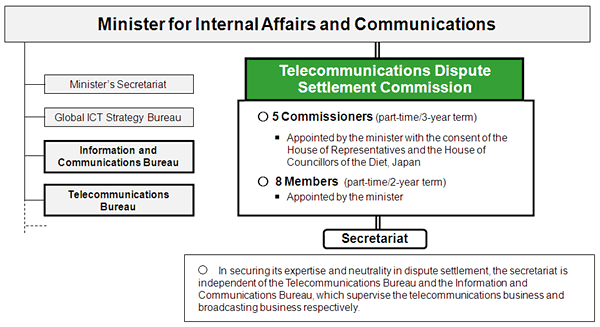 
Telecommunications Dispute Settlement Commission 
5 Commissioners (part-time/3-year term) 
Appointed by the minister with the consent of the House of Representatives and the House of Councillors of the Diet, Japan 

8 Members  (part-time/2-year term) 
Appointed by the minister 

*In securing its expertise and neutrality in dispute settlement, the secretariat is independent of the Telecommunications Bureau and the Information and Communications Bureau, which supervise the telecommunications business and broadcasting business respectively. 
