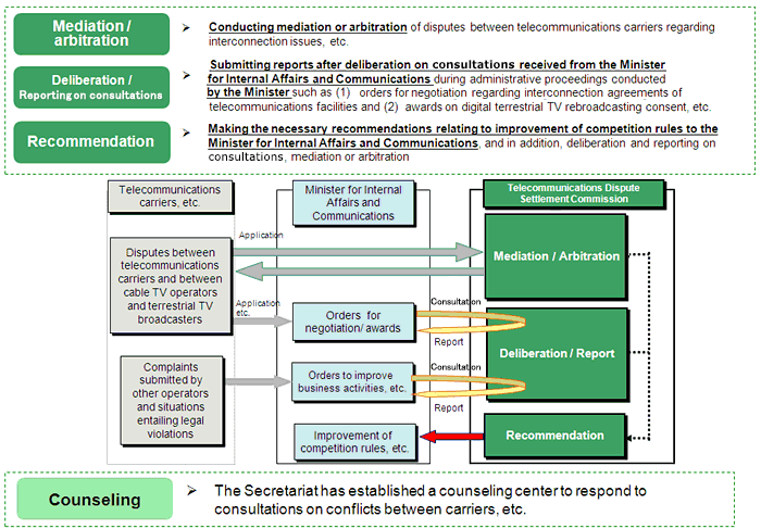 
Mediation / arbitration 
Conducting mediation or arbitration of disputes between telecommunications carriers regarding interconnection issues, etc. 
 
Deliberation / Reporting on inquiries 
Submitting reports after deliberation on inquiries received from the Minister for Internal Affairs and Communications during administrative proceedings conducted by the Minister such as (1) orders for negotiation regarding interconnection agreements of telecommunications facilities and (2) awards on digital terrestrial TV rebroadcasting consent, etc. 
 
Recommendation 
Making the necessary recommendations relating to improvement of competition rules to the Minister for Internal Affairs and Communications, and in addition, deliberation and reporting on inquiries, mediation or arbitration 
 
Counseling 
The Secretariat has established a counseling center to respond to consultations on conflicts between carriers, etc. 
