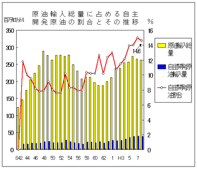 原油輸入総量に占める自主開発原油の割合とその推移