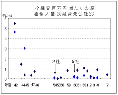 投融資百万円当たりの原油輸入量