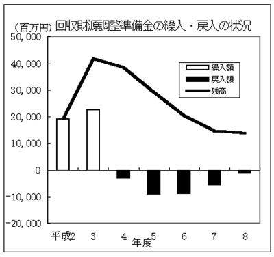 新東京国際空港公団の財務調査結果の概要