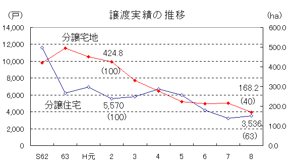 譲渡実績の推移