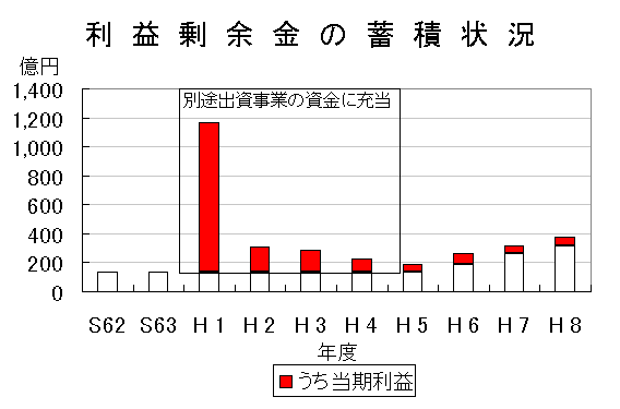 利益剰余金の蓄積状況