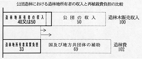 公団造林における造林地所有者の収入と再植栽費負担の比較