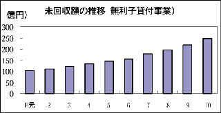 未回収額の推移
