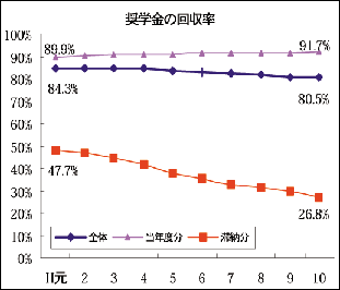 奨学金の回収率