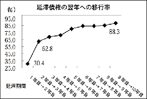 延滞債権の翌年への移行率
