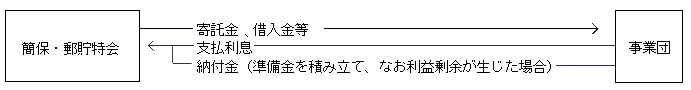 ����ւ̔[�t�̎d�g��