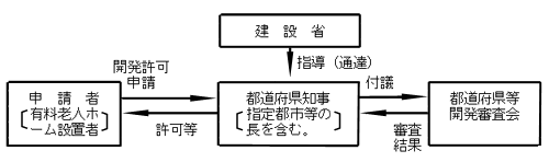 有料老人ホームの設置に係る開発行為の許可手続