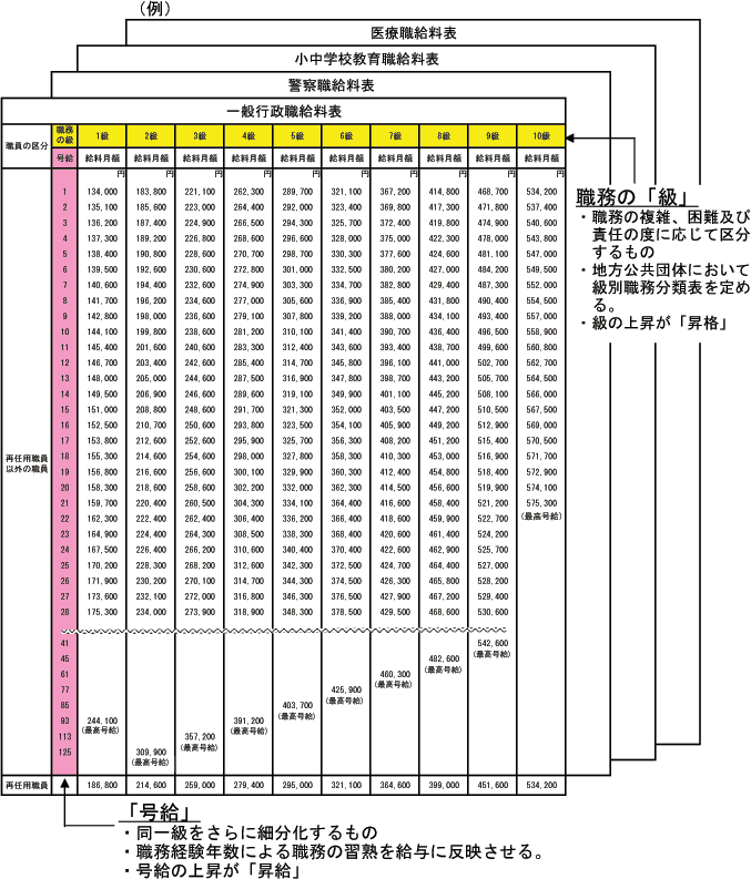 公務員 年収