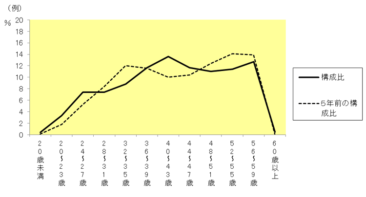 �N��ʐE���\���̏�(��)�O���t