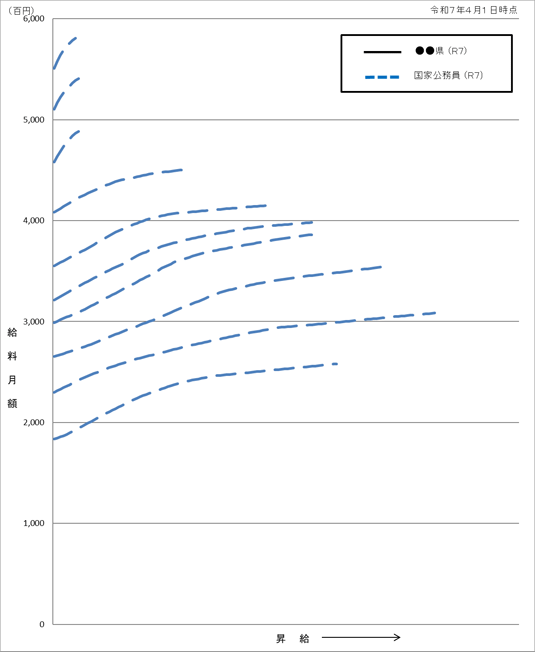 ���Ƃ̋����\�J�[�u��r�\