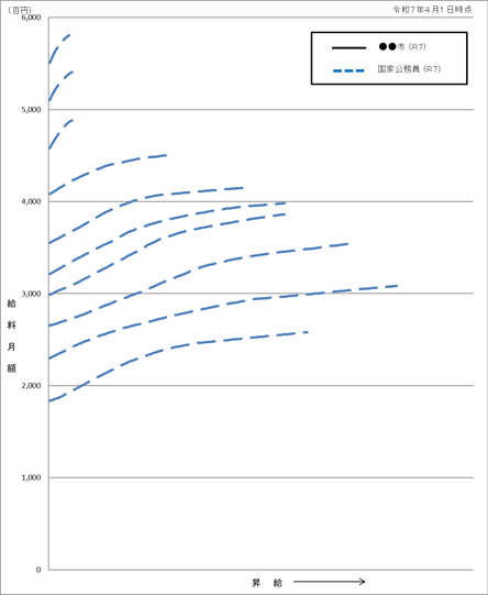 ���Ƃ̋����\�J�[�u��r�\