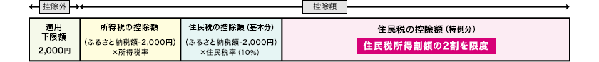 適用下限額の2,000円は控除外となり、残りが控除額となります。所得税からの控除額は「（ふるさと納税額 -2,000円）×所得税率」、住民税からの控除額（基本分）は「（ふるさと納税額-2,000円）×住民税率（10％）」、住民税からの控除額（特例分）は住民税所得割額の2割を限度とした残り全額になります。