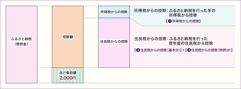 ふるさと納税（寄附金）全体に対する、控除額内訳の表。自己負担額2,000円を引いた残りが控除額となり、さらに控除額は(1)所得税からの控除と住民税控除にわかれます。所得税からの控除は、ふるさと納税を行った年の所得税から控除されます。住民税控除は(2)住民税からの控除（基本分）と(3)住民税からの控除（特例分）の合算で、ふるさと納税を行った翌年度の住民税から控除されます。