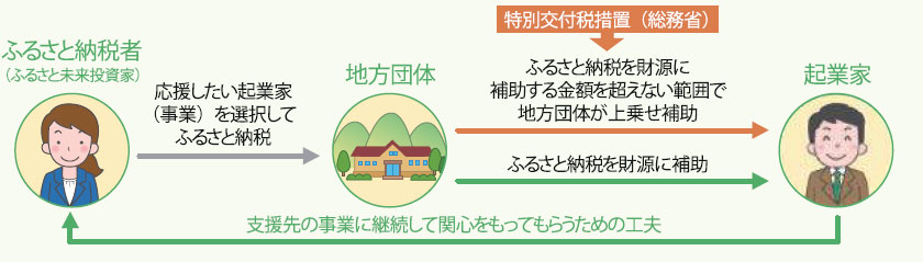 ふるさと起業家支援プロジェクト