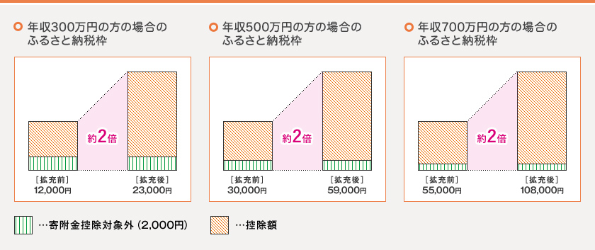 一覧 限度 ふるさと 納税 額